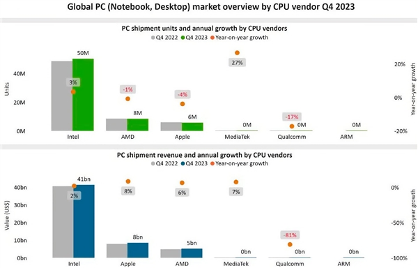 投注：Intel処理器全球份額高達78％！6倍於AMD