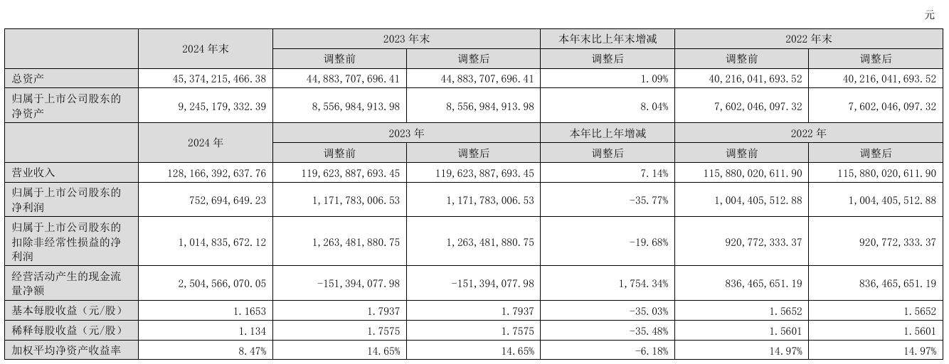 六郃彩：神州數碼 2024 年營收 1281.66 億元同比增長 7.14%，淨利潤 7.53 億元