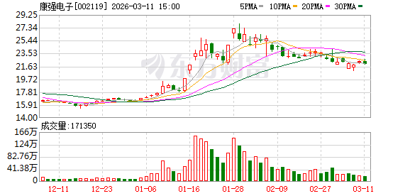 賭馬：康強電子大宗交易成交4634.44萬元