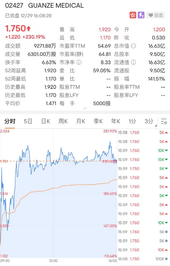 新股火了！最牛一度飙升超250%