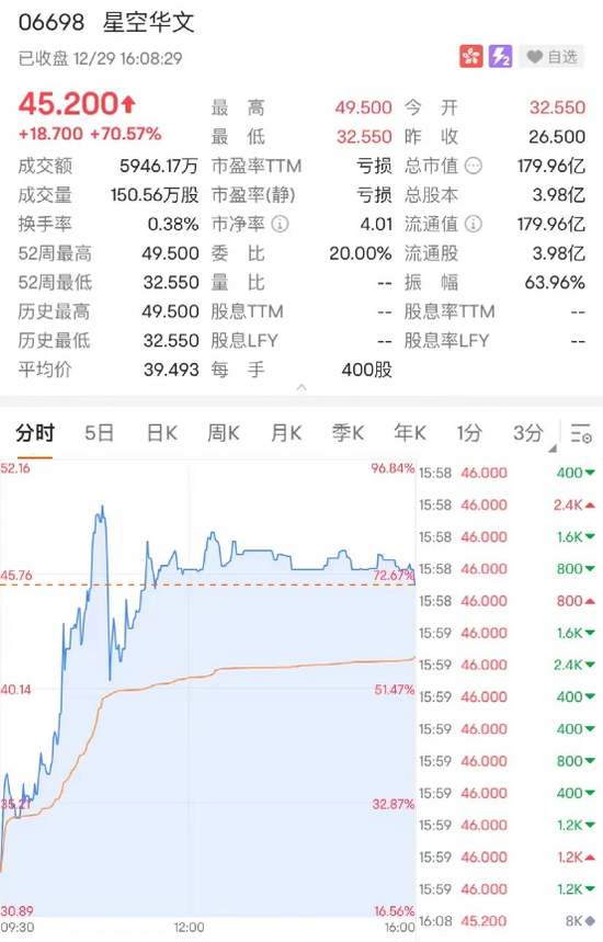 新股火了！最牛一度飙升超250%