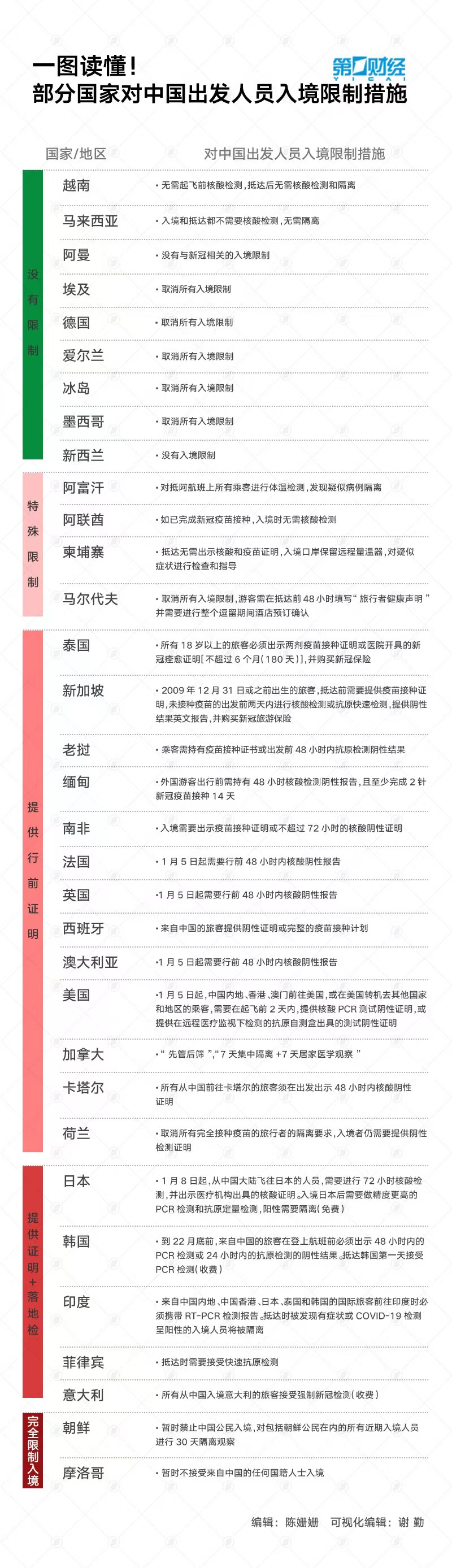 一图读懂｜出入境放开并非说走就能走，各国对华入境限制到底谁严谁松