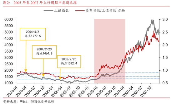 浙商证券：预计上证指数将拾级而上，券商板块预计将迎来脉冲式上涨