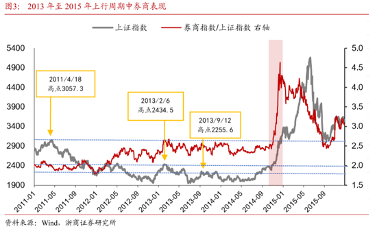 浙商证券：预计上证指数将拾级而上，券商板块预计将迎来脉冲式上涨